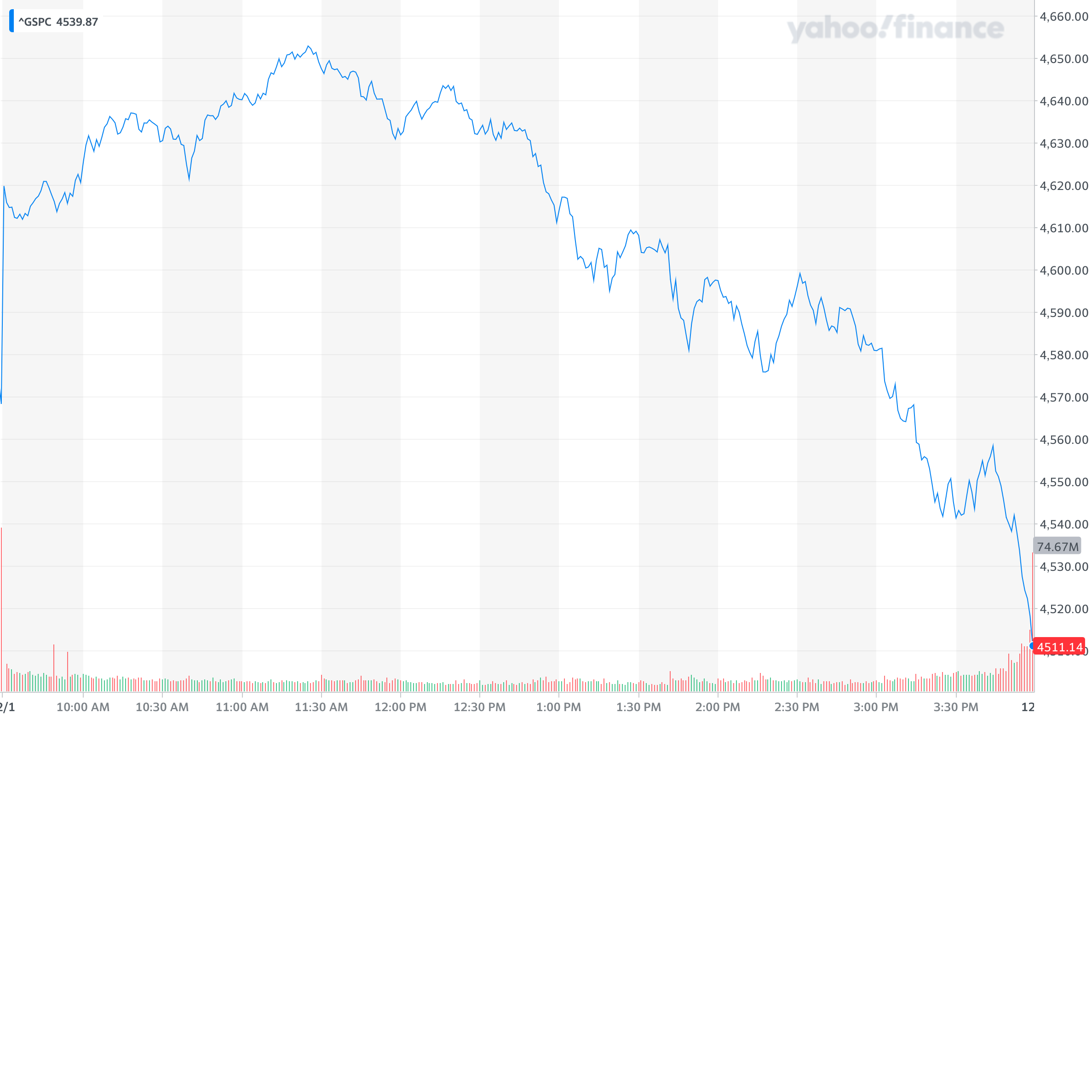 S&P 500 12/1 Daily