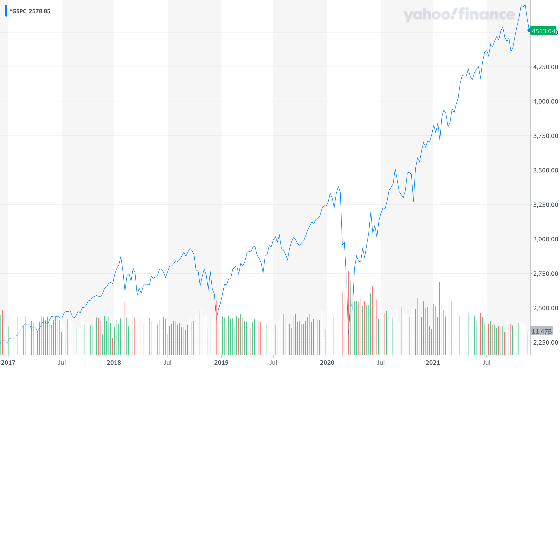 S＆P 500 5-year