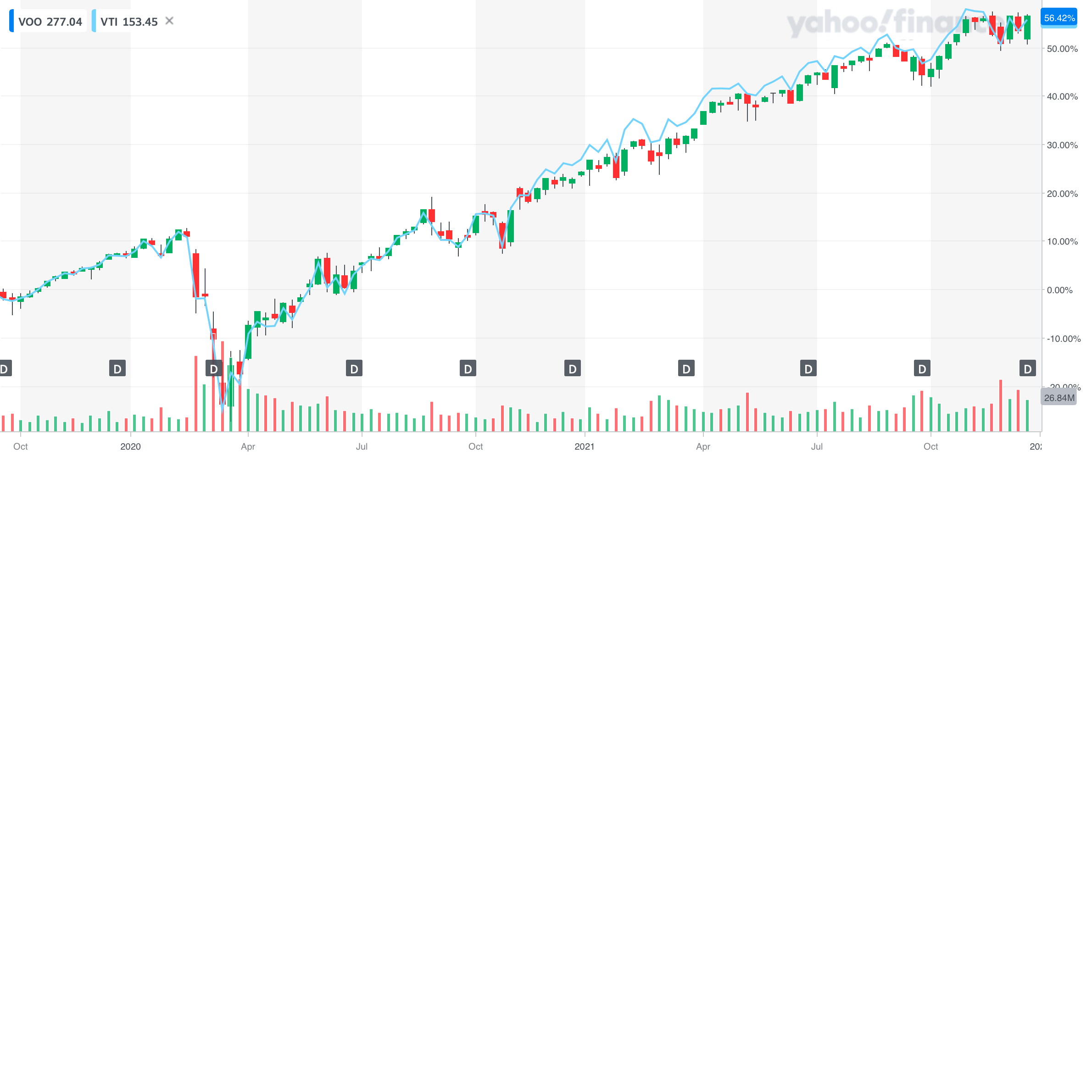 5-yr comparison between VTI & VOO