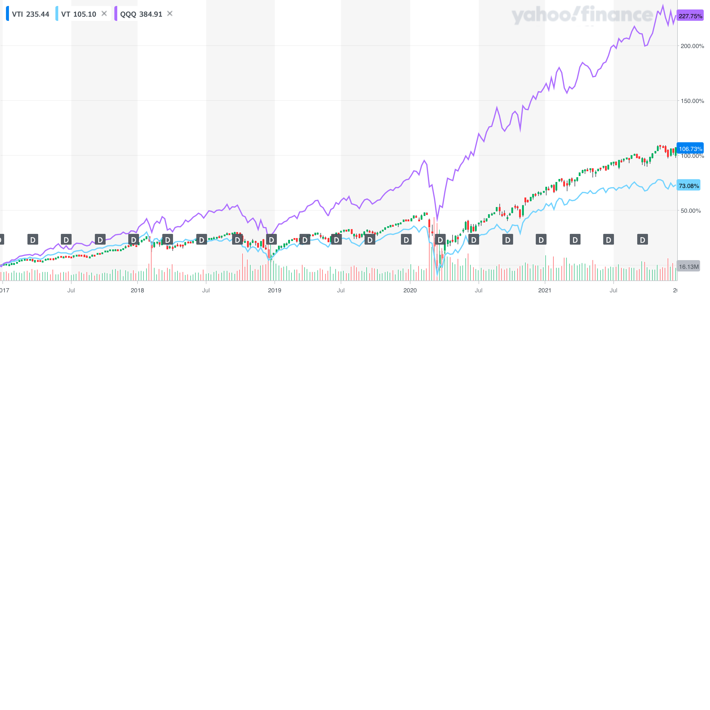 5-year comparison between VTI, VT, and QQQ