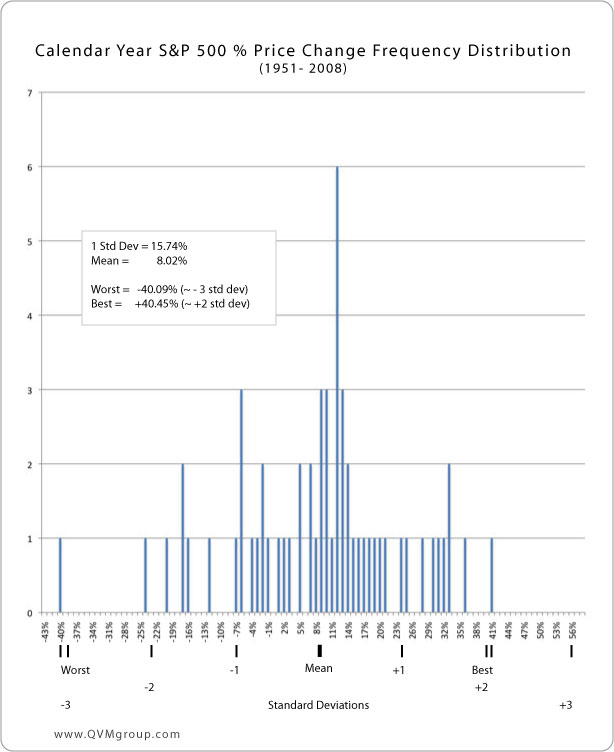 S&P 500 Annual % Price Change Frequency Distribution