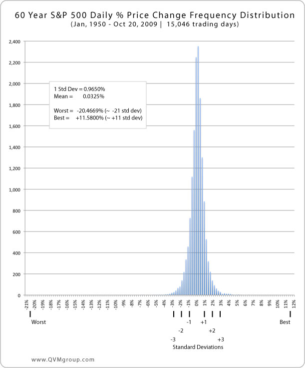 S&P 500 Dairy % Price Change Frequency Distribution