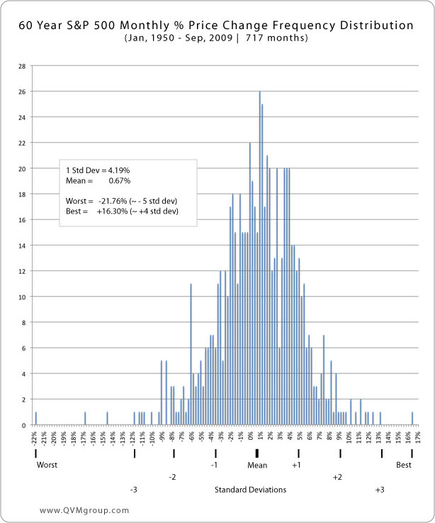 S&P 500 Monthly % Price Change Frequency Distribution